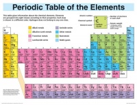 Periodic Table Elements Display (Wall Chart) Periodic Table Elements Display (Wall Chart)